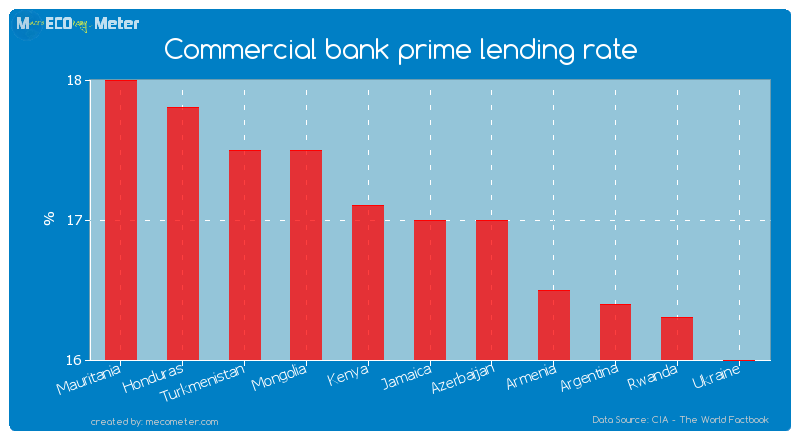 Commercial bank prime lending rate of Jamaica