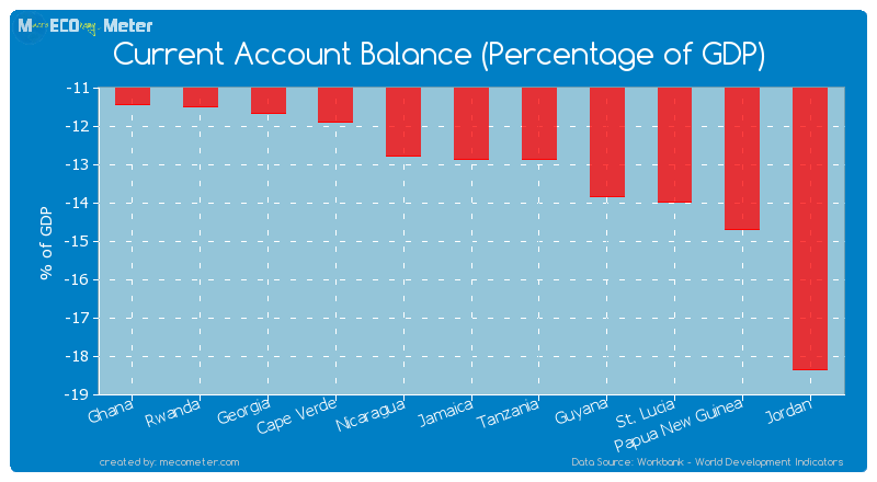 Current Account Balance (Percentage of GDP) of Jamaica