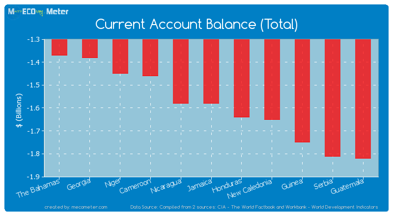 Current Account Balance (Total) of Jamaica