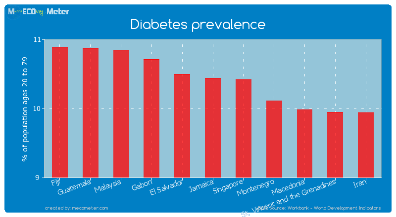 Diabetes prevalence of Jamaica