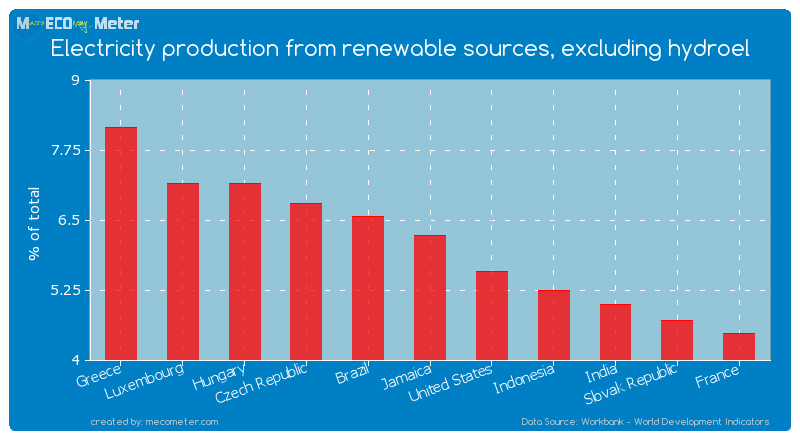 Electricity production from renewable sources, excluding hydroel of Jamaica