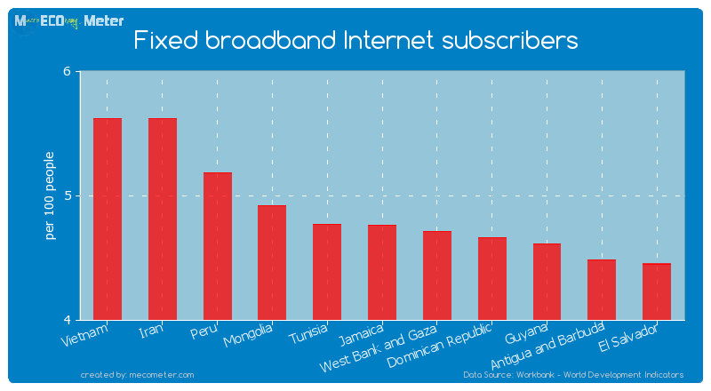 Fixed broadband Internet subscribers of Jamaica