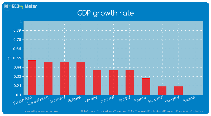 GDP growth rate of Jamaica