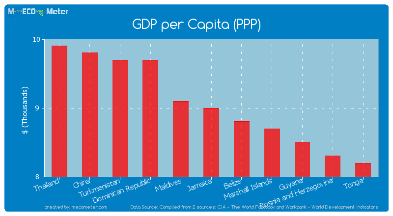GDP per Capita (PPP) of Jamaica
