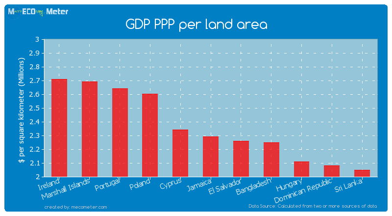 GDP PPP per land area of Jamaica