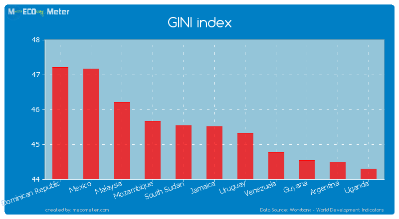 GINI index of Jamaica