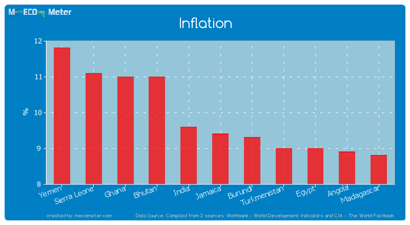 Inflation of Jamaica