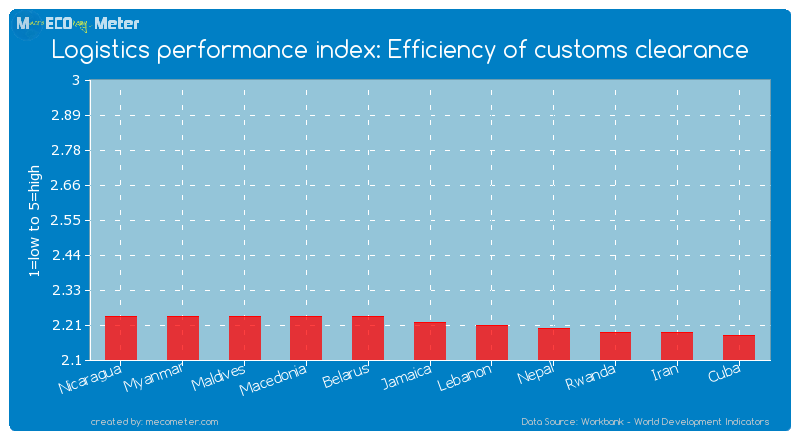 Logistics performance index: Efficiency of customs clearance of Jamaica