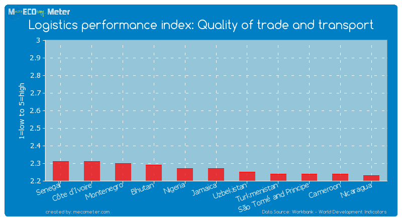 Logistics performance index: Quality of trade and transport of Jamaica