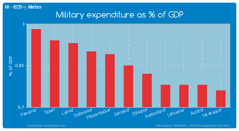 Military expenditure as % of GDP of Jamaica