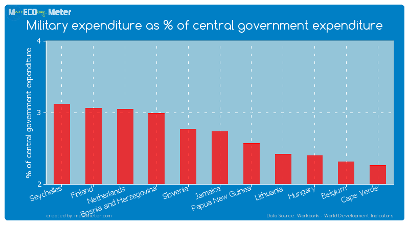 Military expenditure as % of central government expenditure of Jamaica