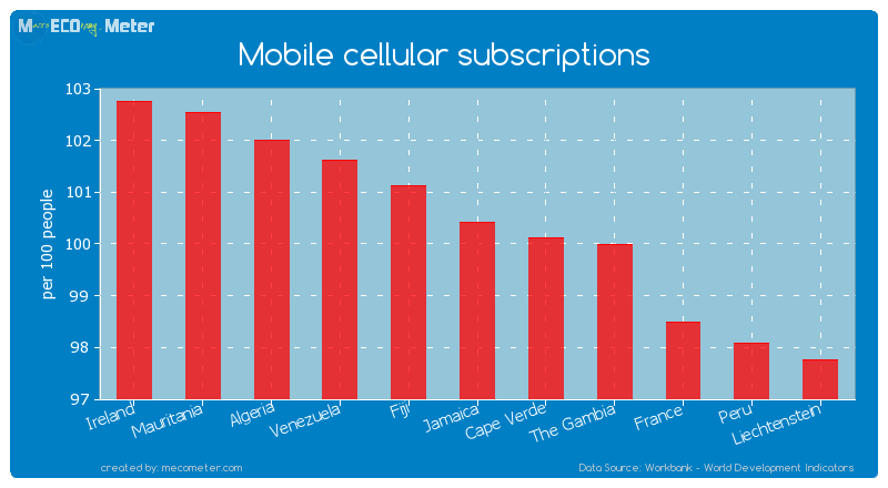 Mobile cellular subscriptions of Jamaica