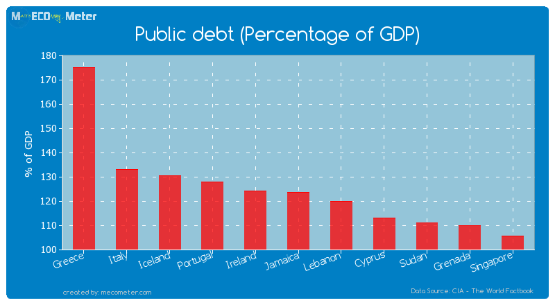 Public debt (Percentage of GDP) of Jamaica