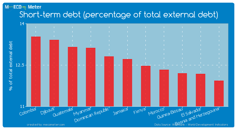 Short-term debt (percentage of total external debt) of Jamaica