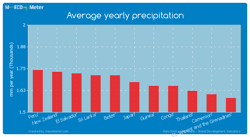 Average yearly precipitation of Japan