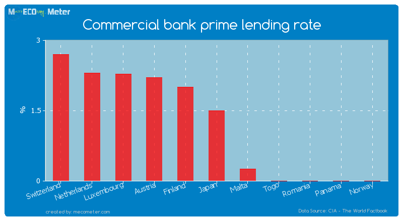 Commercial bank prime lending rate of Japan