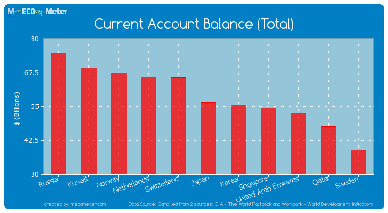 Current Account Balance (Total) of Japan