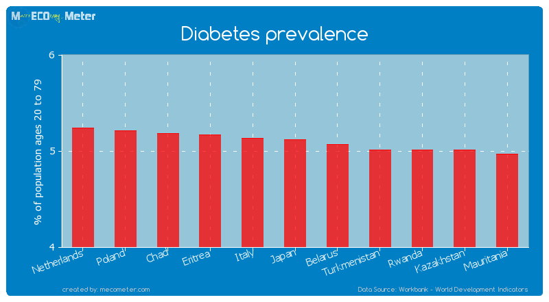 Diabetes prevalence of Japan