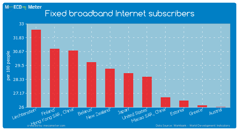 Fixed broadband Internet subscribers of Japan