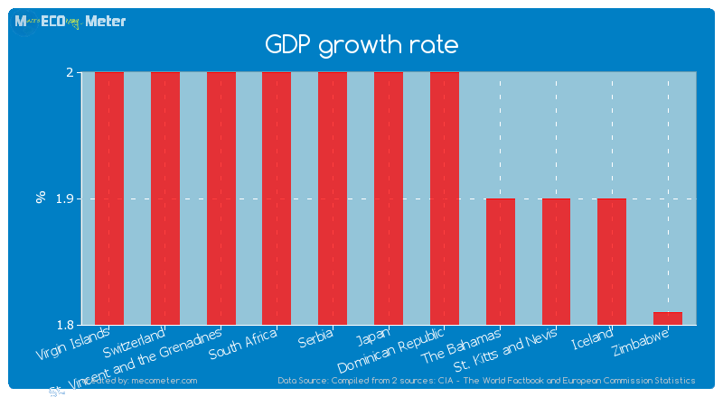 GDP growth rate of Japan