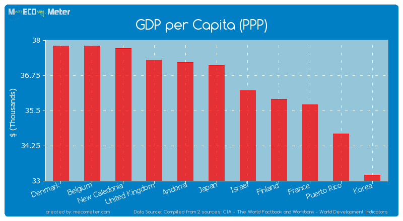 GDP per Capita (PPP) of Japan