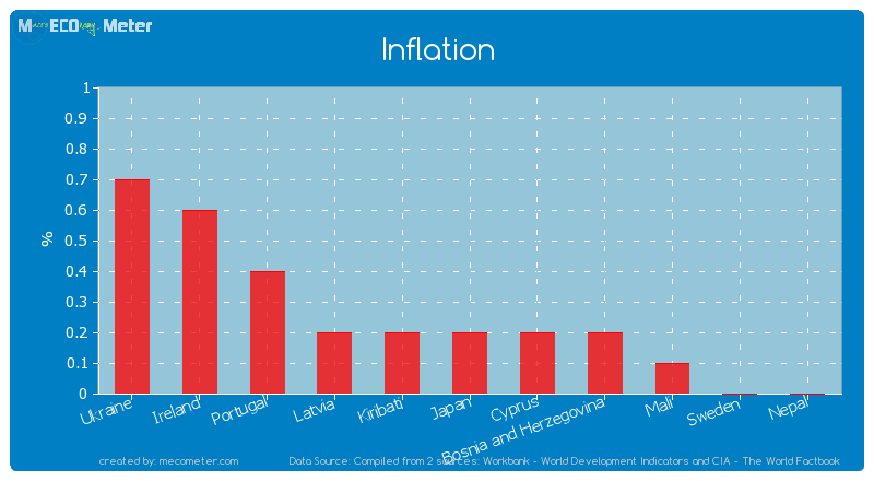 Inflation of Japan