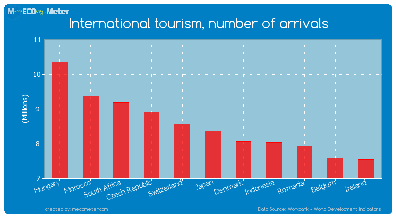 International tourism, number of arrivals of Japan