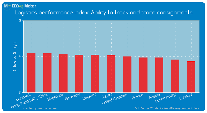 Logistics performance index: Ability to track and trace consignments of Japan