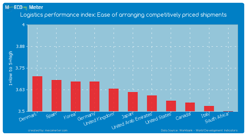 Logistics performance index: Ease of arranging competitively priced shipments of Japan