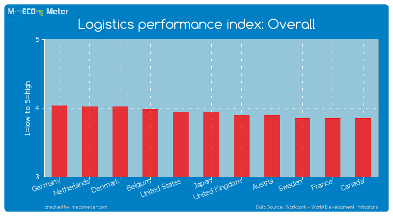 Logistics performance index: Overall of Japan