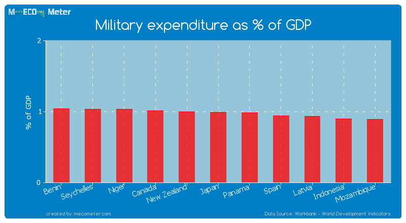 Military expenditure as % of GDP of Japan