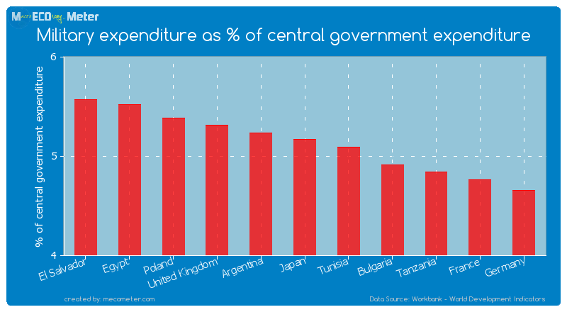 Military expenditure as % of central government expenditure of Japan