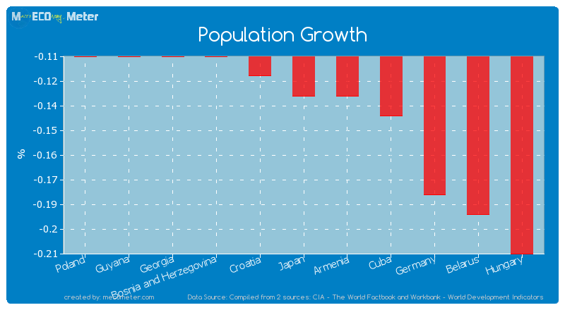 Population Growth of Japan