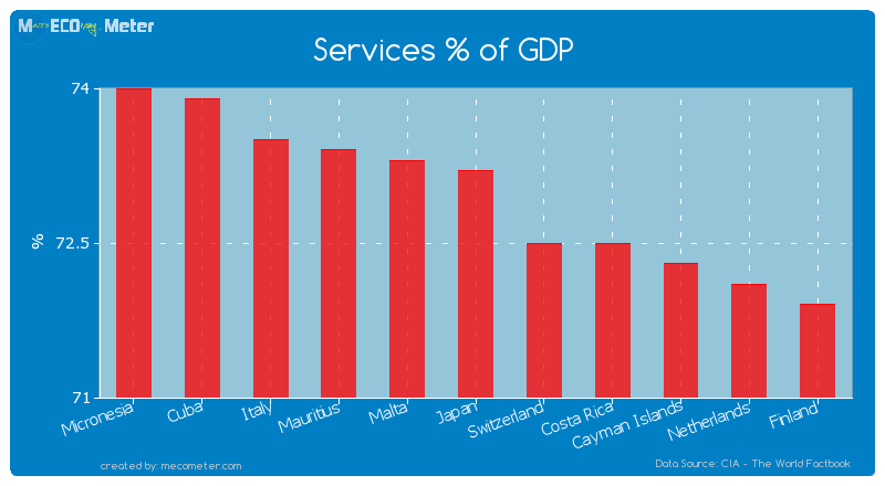 Services % of GDP of Japan