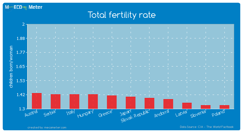 Total fertility rate of Japan