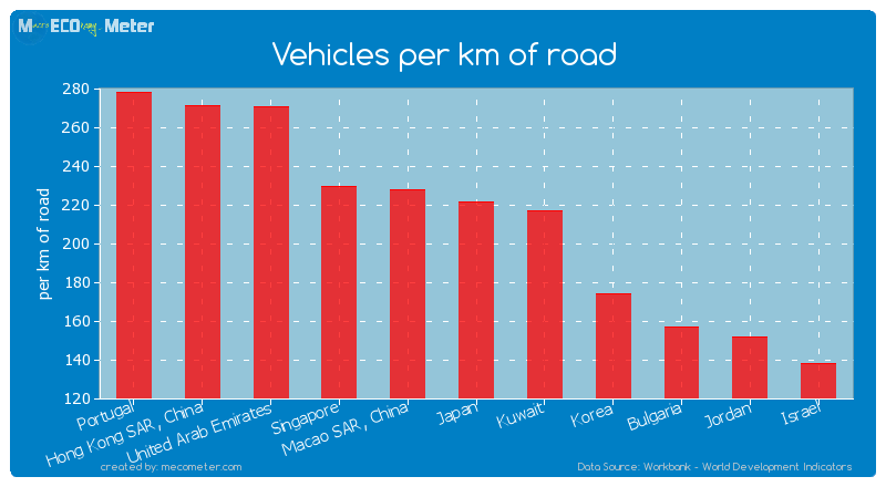 Vehicles per km of road of Japan