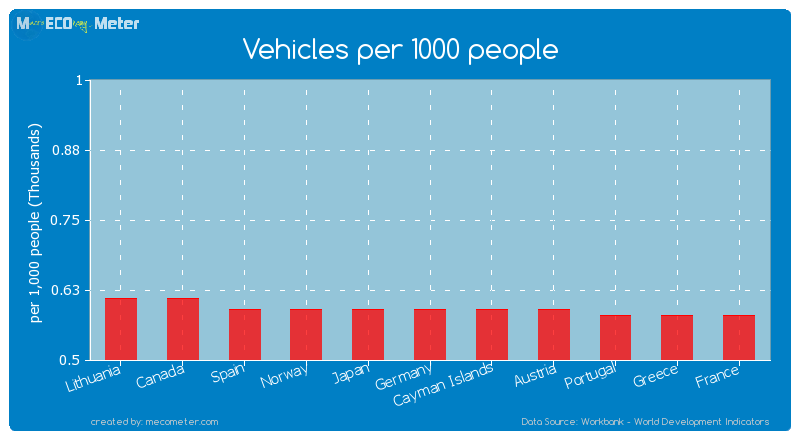 Vehicles per 1000 people of Japan