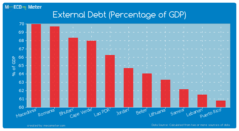 External Debt (Percentage of GDP) of Jordan