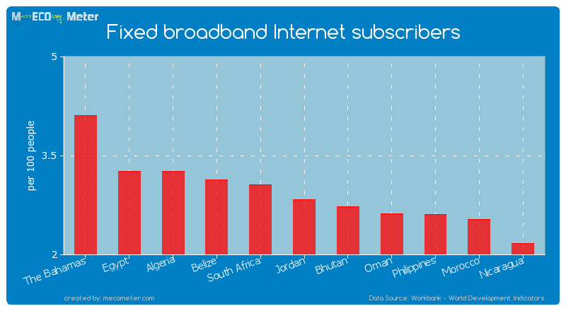 Fixed broadband Internet subscribers of Jordan