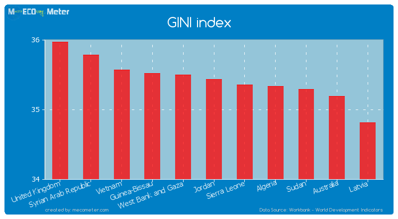 GINI index of Jordan
