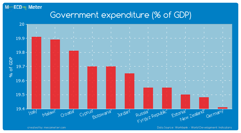 Government expenditure (% of GDP) of Jordan