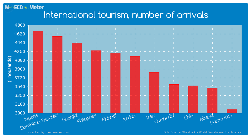 International tourism, number of arrivals of Jordan
