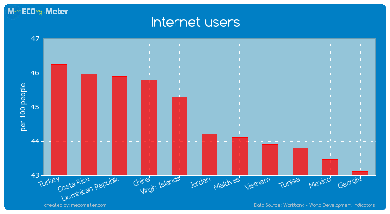 Internet users of Jordan