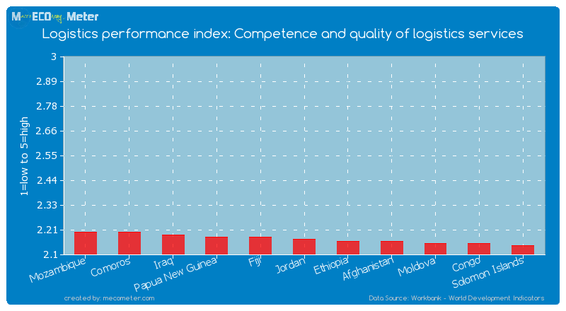 Logistics performance index: Competence and quality of logistics services of Jordan