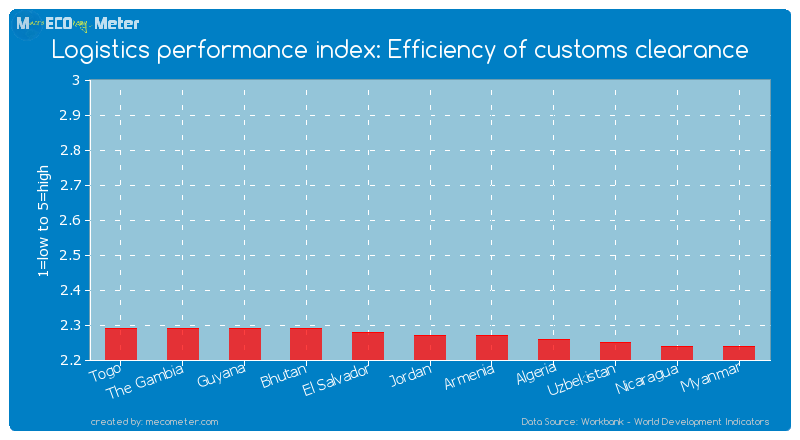 Logistics performance index: Efficiency of customs clearance of Jordan