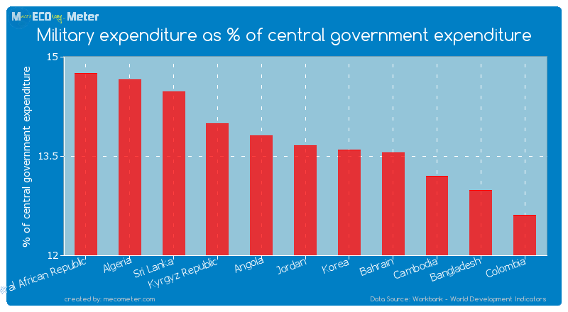 Military expenditure as % of central government expenditure of Jordan