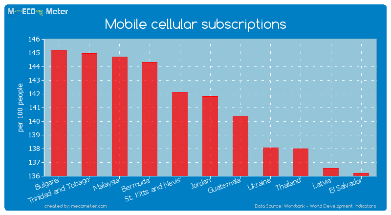 Mobile cellular subscriptions of Jordan
