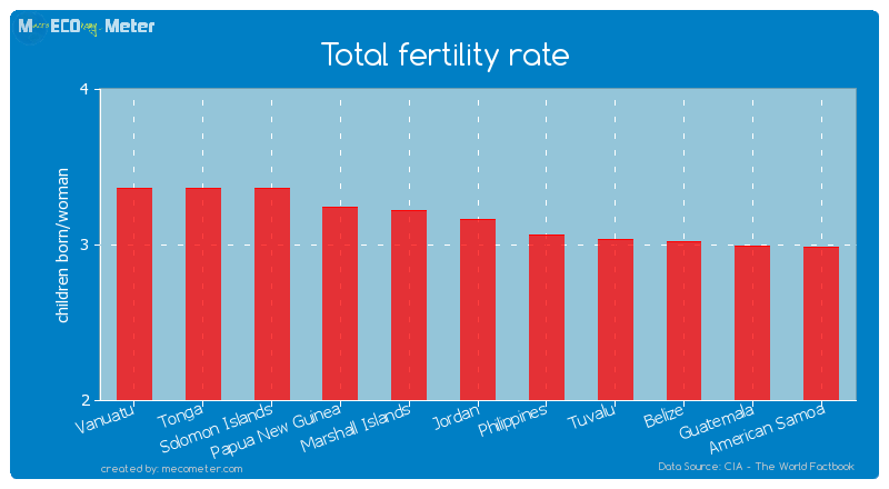Total fertility rate of Jordan