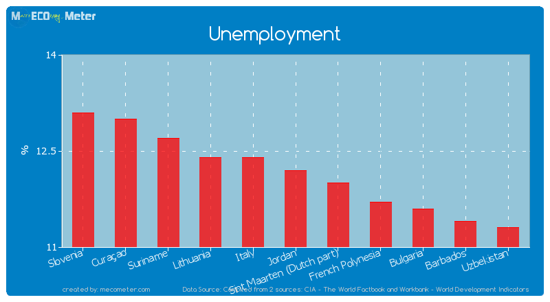 Unemployment of Jordan