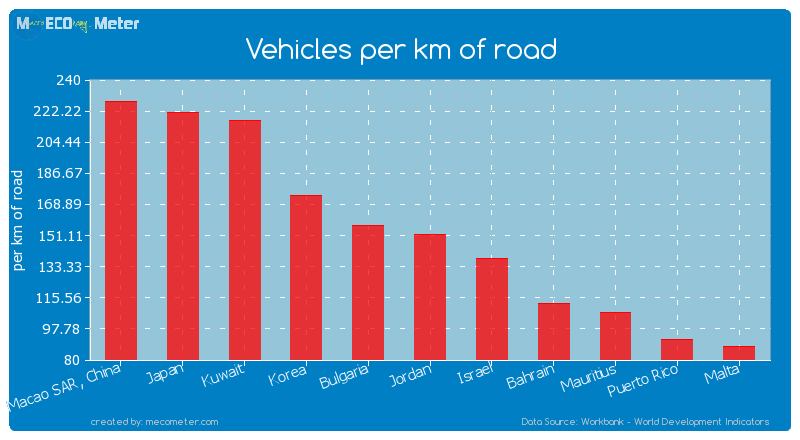 Vehicles per km of road of Jordan
